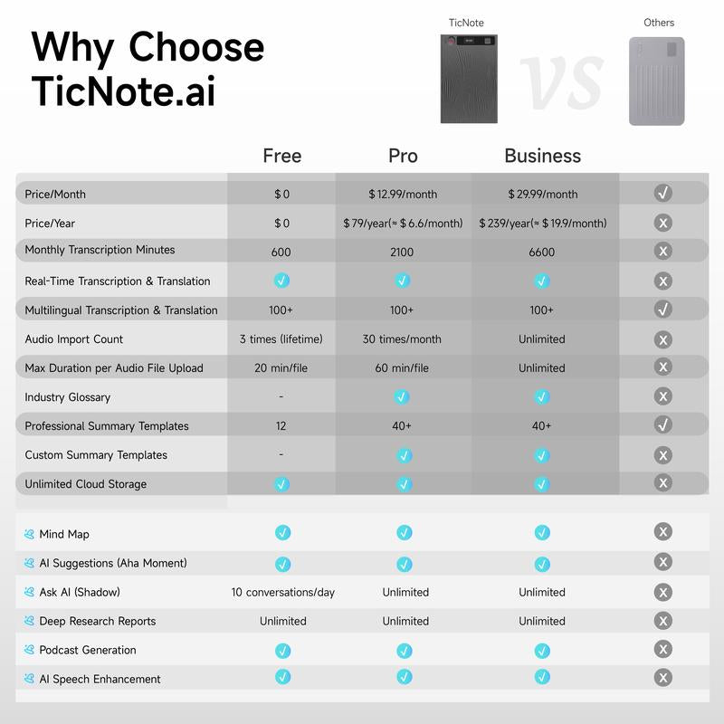 Mobvoi Ticnote Agentic AI Notetaker Translator Voice Recorder